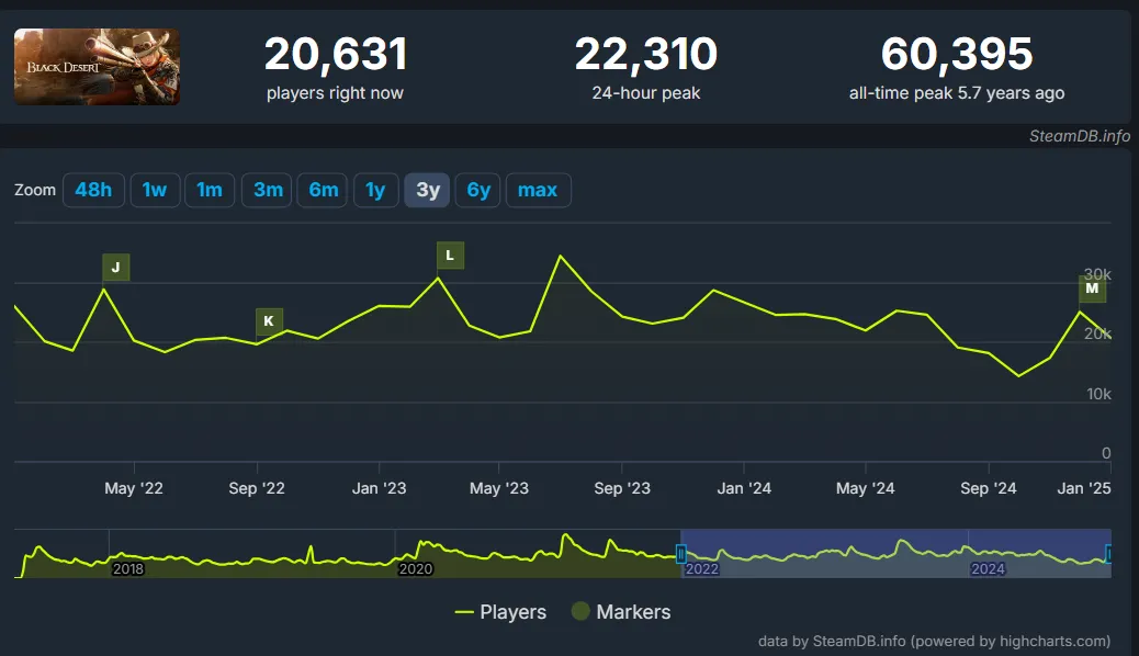 Black Desert Online 2025 SteamDB