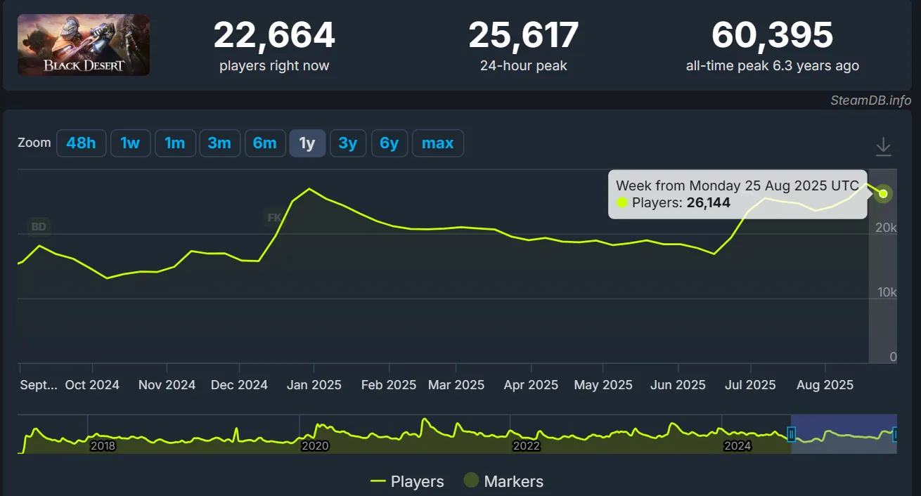 Black Desert Online 2025 SteamDB
