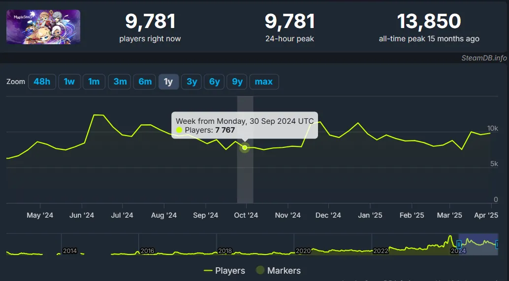 Maplestory SteamDB Population Charts