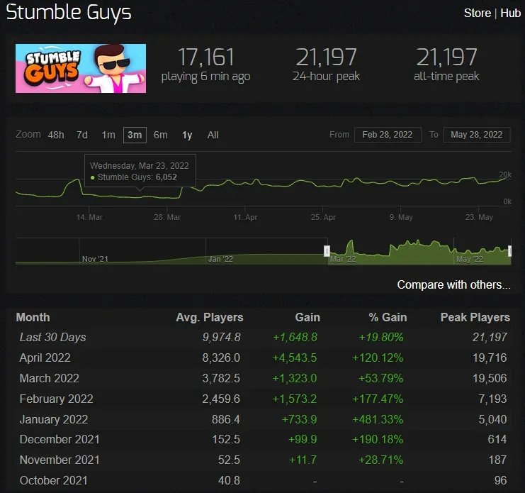 Fall Guys Steam Charts: Player numbers more than triple following