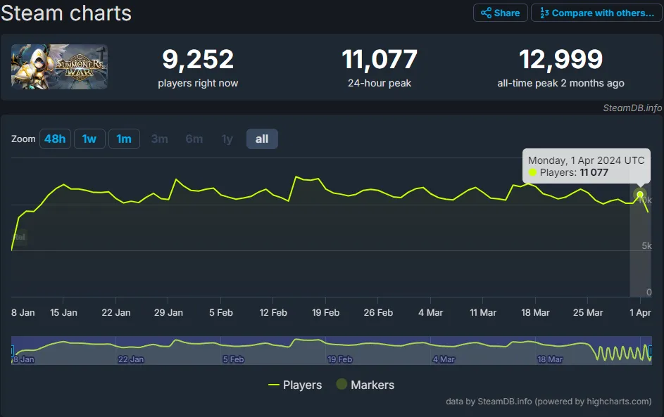 Summoner Wars Steam DB Chart